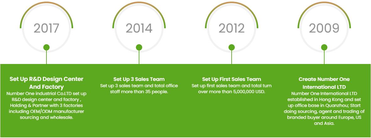 IBMC Group Development History